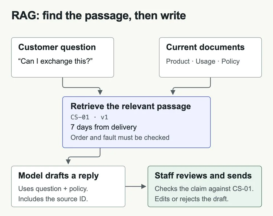 RAG retrieves policy CS-01, the model drafts with its source ID, and staff checks the claim before sending.