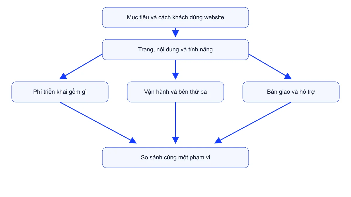 So sánh báo giá từ cùng mục tiêu: phạm vi triển khai, chi phí vận hành và bên thứ ba, bàn giao và hỗ trợ.