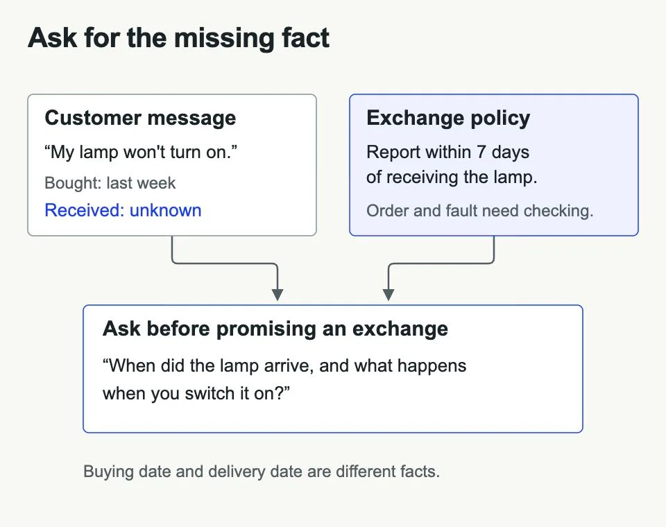 The customer gives a purchase date, but the policy needs a delivery date. Ask before promising an exchange.