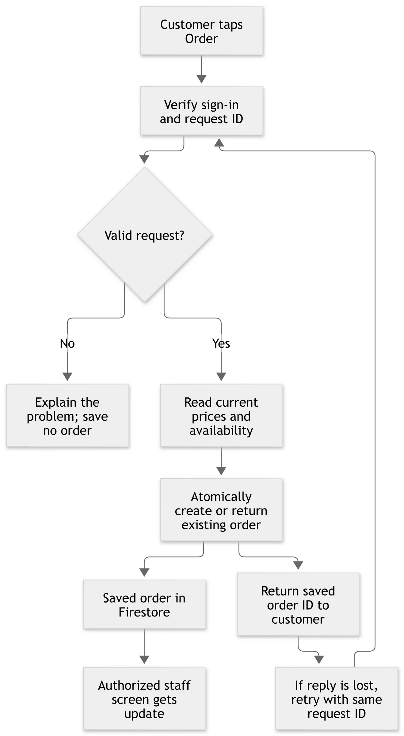 Order flow example: check identity and price, prevent duplicates, save the order and update the staff screen.