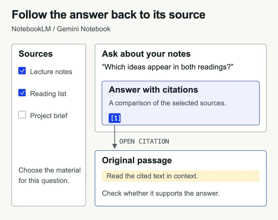 Google NotebookLM / Gemini Notebook: add sources, ask, read the answer, and check the cited passage.