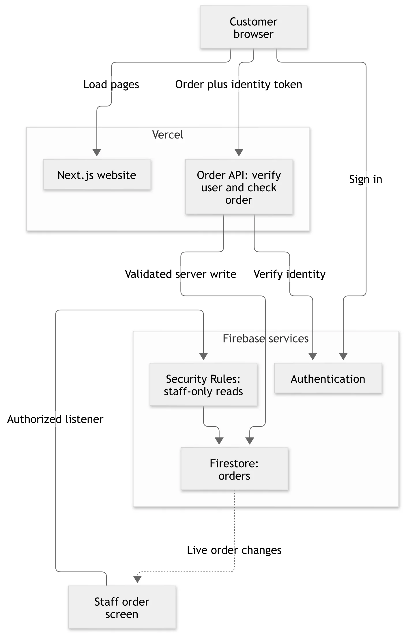 Architecture example: a Next.js website on Vercel, Firebase sign-in and Firestore orders, with a staff-only order screen.