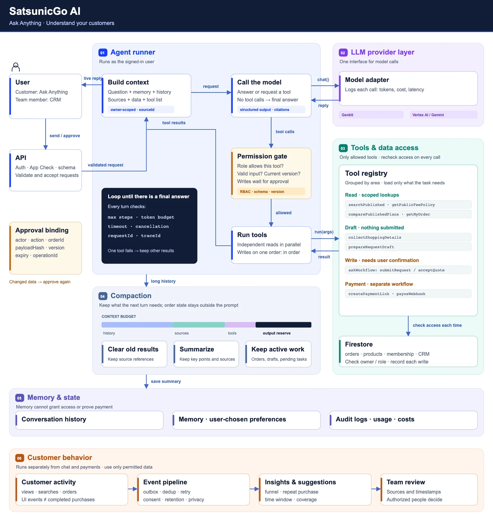 SatsunicGo AI design in English: agent runner, LLM, tools, permissions, compaction, memory, and customer activity.