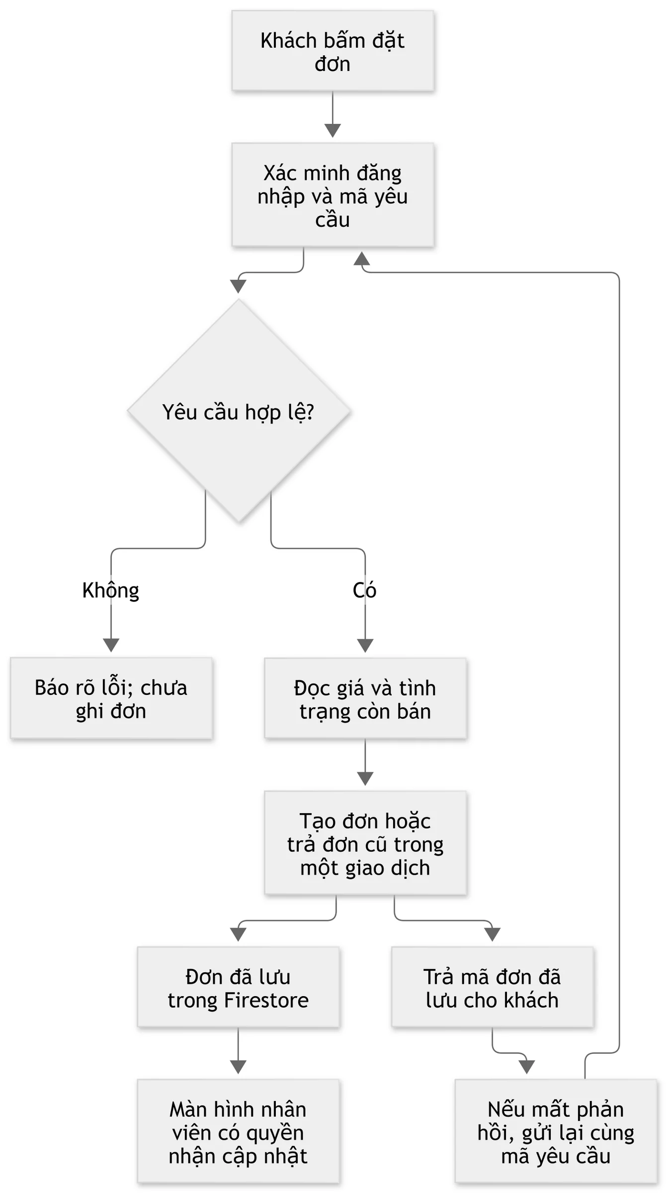 Luồng đặt đơn: kiểm tra tài khoản và giá, tránh tạo trùng, lưu đơn và cập nhật màn hình nhân viên.