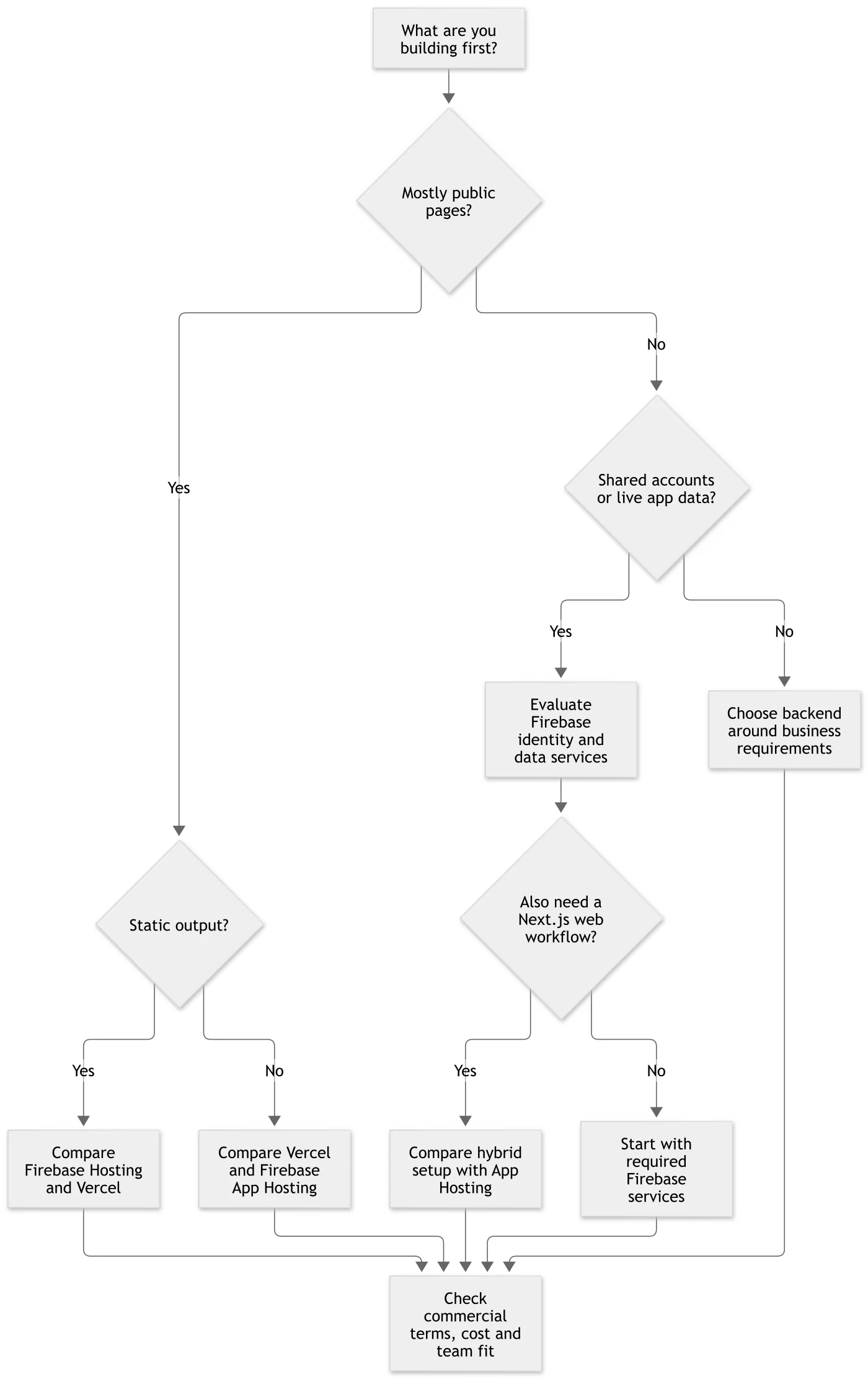 Decision flow: choose hosting and data services based on the work your application needs.