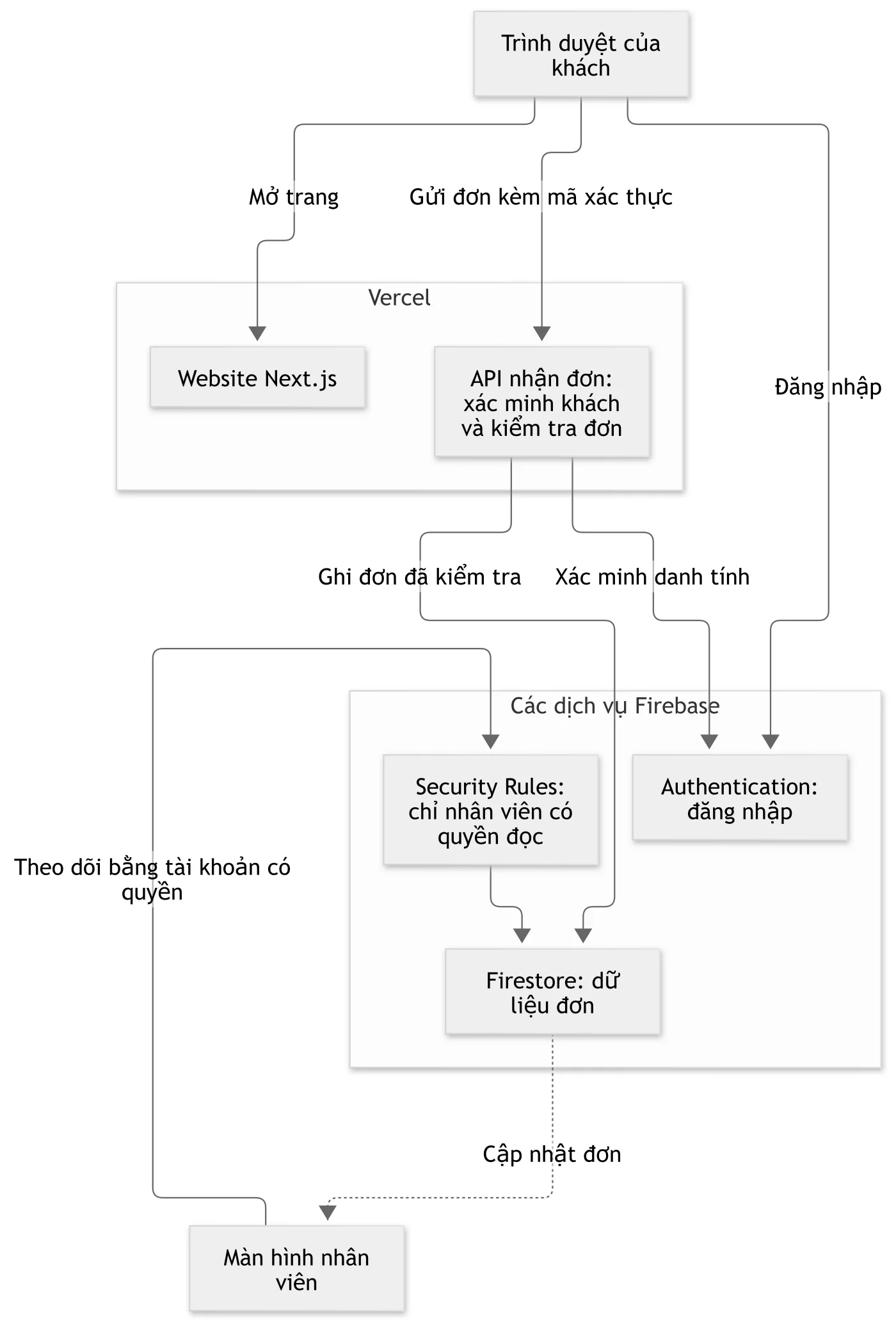 Ví dụ kiến trúc: website Next.js trên Vercel, đăng nhập và đơn hàng trên Firebase, màn hình đơn chỉ dành cho nhân viên.