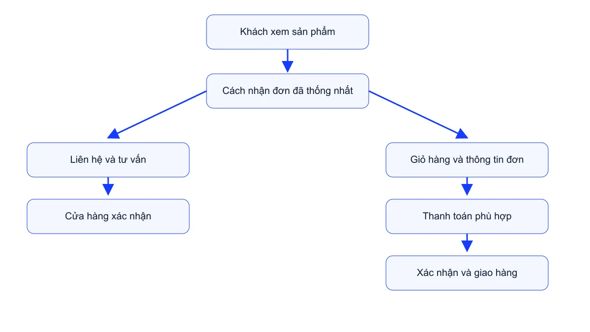 Hai luồng nhận đơn: khách liên hệ để tư vấn hoặc tạo đơn qua giỏ hàng, rồi cửa hàng xác nhận và giao hàng.